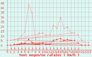 Courbe de la force du vent pour Hohrod (68)