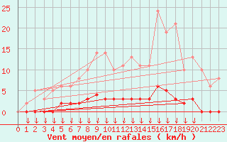 Courbe de la force du vent pour Leign-les-Bois (86)