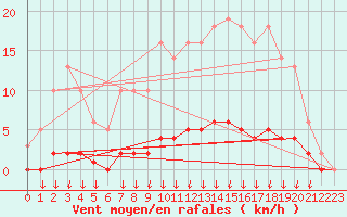 Courbe de la force du vent pour Leign-les-Bois (86)