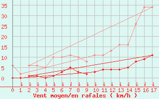 Courbe de la force du vent pour Saint-Germain-le-Guillaume (53)