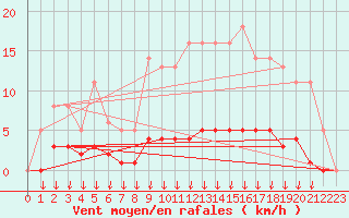 Courbe de la force du vent pour Leign-les-Bois (86)