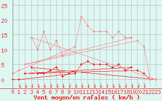 Courbe de la force du vent pour Leign-les-Bois (86)