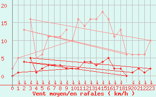 Courbe de la force du vent pour Hohrod (68)