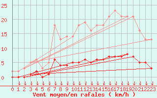 Courbe de la force du vent pour Leign-les-Bois (86)