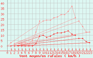 Courbe de la force du vent pour Verngues - Hameau de Cazan (13)