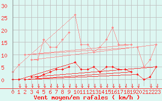 Courbe de la force du vent pour Leign-les-Bois (86)