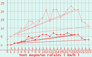 Courbe de la force du vent pour Leign-les-Bois (86)