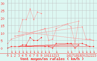 Courbe de la force du vent pour Hohrod (68)