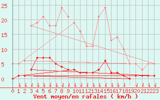 Courbe de la force du vent pour Hohrod (68)