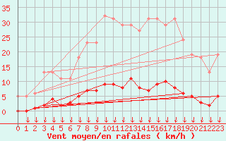 Courbe de la force du vent pour Leign-les-Bois (86)