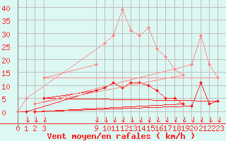 Courbe de la force du vent pour Leign-les-Bois (86)