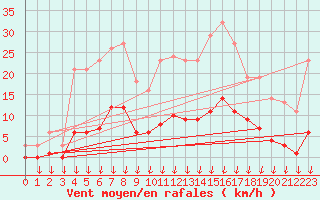 Courbe de la force du vent pour Hohrod (68)