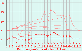 Courbe de la force du vent pour Cessieu le Haut (38)