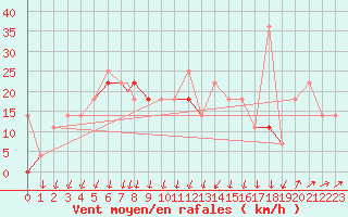 Courbe de la force du vent pour Vaeroy Heliport