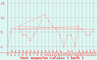 Courbe de la force du vent pour Treviso / Istrana