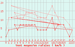 Courbe de la force du vent pour Adamclisi