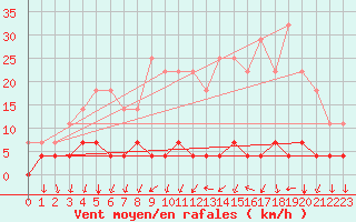 Courbe de la force du vent pour Valencia