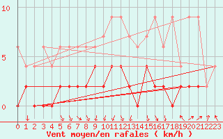 Courbe de la force du vent pour Elm