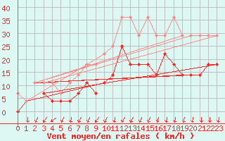 Courbe de la force du vent pour Giessen