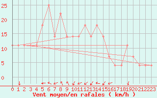 Courbe de la force du vent pour Telgart