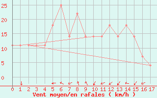 Courbe de la force du vent pour Telgart