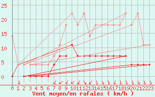 Courbe de la force du vent pour Retie (Be)