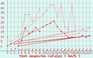 Courbe de la force du vent pour Koppigen