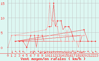 Courbe de la force du vent pour Badajoz / Talavera La Real