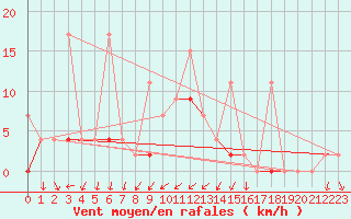 Courbe de la force du vent pour Antalya-Bolge