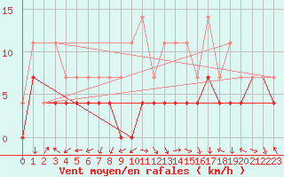 Courbe de la force du vent pour Baraolt