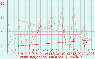 Courbe de la force du vent pour Giresun