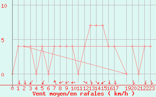 Courbe de la force du vent pour Brenner Neu