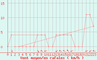 Courbe de la force du vent pour Leibnitz