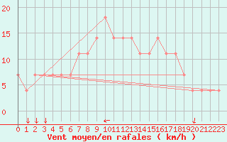 Courbe de la force du vent pour Ostroleka