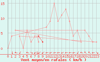 Courbe de la force du vent pour Badajoz / Talavera La Real