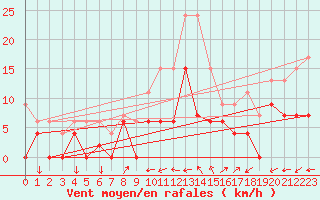 Courbe de la force du vent pour Bala