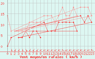 Courbe de la force du vent pour Angermuende