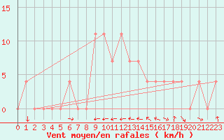 Courbe de la force du vent pour Bad Mitterndorf