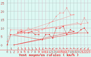 Courbe de la force du vent pour Laval (53)