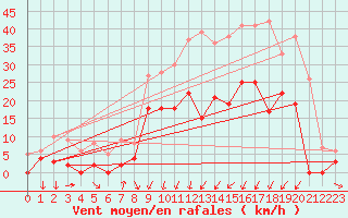 Courbe de la force du vent pour Roville-aux-Chnes (88)