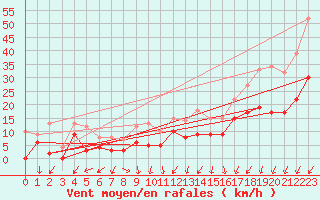 Courbe de la force du vent pour Bignan (56)