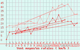 Courbe de la force du vent pour Cognac (16)