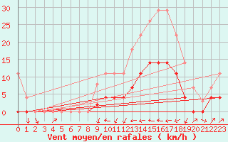 Courbe de la force du vent pour Poliny de Xquer