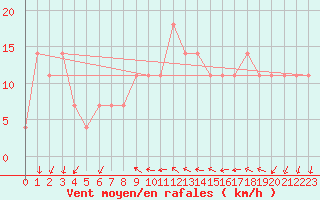 Courbe de la force du vent pour Pizen-Mikulka
