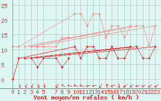 Courbe de la force du vent pour Buzenol (Be)