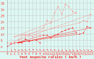 Courbe de la force du vent pour Troyes (10)