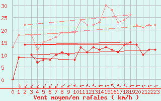 Courbe de la force du vent pour Le Mans (72)