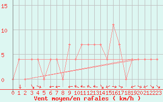 Courbe de la force du vent pour Krimml