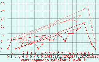 Courbe de la force du vent pour Cazaux (33)