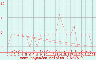 Courbe de la force du vent pour Bad Aussee